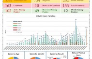 سوات، کورناوائرس سے متاثرہ افراد کی تعداد 163 ہوگئی، 49 صحت یاب