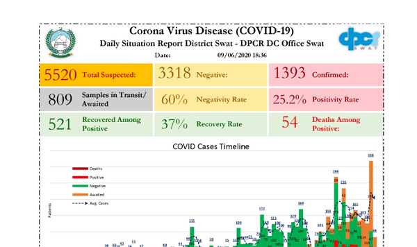 سوات میں مزید 36 افراد میں کورونا وائرس کی تصدیق