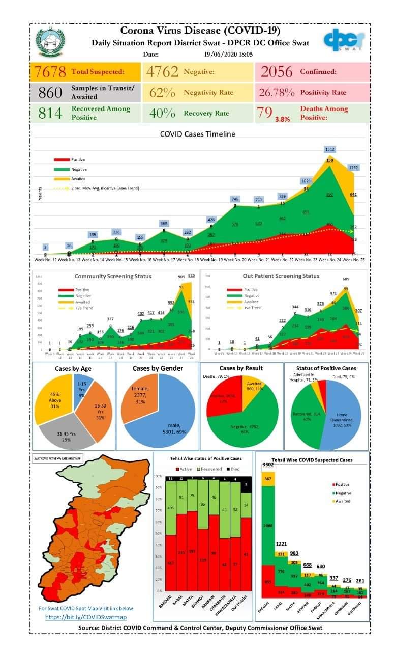 سوات، کورونا سے تین جاں بحق،مزید65افراد میں وائرس کی تصدیق